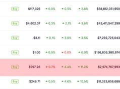 Latest Crypto Market News Today, September 18: BNB Overtakes Solana as It Blasts Four-Digits 1K USD Price All-Time High, BSC Crypto Memecoin Season Coming?