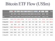 Bitcoin ETFs Record Biggest Inflow in 2 Months on Rate-Cut Hopes