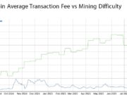 Bitcoin Mining Difficulty Hits New Highs as Fees Shrink to Record Lows