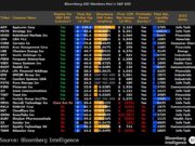 Michael Saylor’s Strategy Misses S&P 500 Spot Despite Eligibility