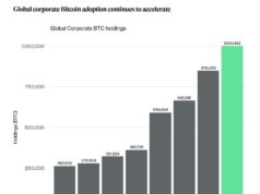 Public Companies Now Hold Over 1 Million Bitcoin