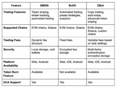 BullX vs GMGN vs DBot (September 2025)
