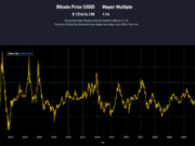 Bitcoin Holds Firm At 121K With Mayer Multiple Indicator Forecasting $180k Potential
