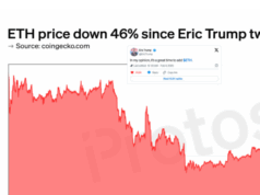 ETH has fallen nearly 50% since Eric Trump’s promotional tweet