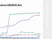CHART: Stablecoins are growing fast since the GENIUS Act