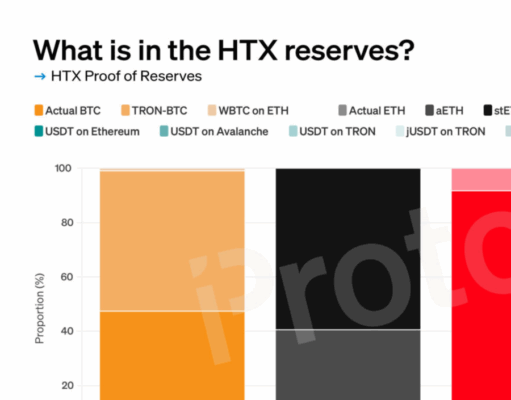 Justin Sun defends HTX while it lends 92% of its USDT on Aave