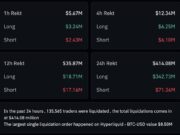 Crypto Market News Today, December 6: Crypto is Down, and Liquidations Are the Bitcoin Cycle’s Newest Trend as Michael Burry Piles Shorts