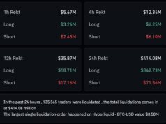 Crypto Market News Today, December 6: Crypto is Down, and Liquidations Are the Bitcoin Cycle’s Newest Trend as Michael Burry Piles Shorts