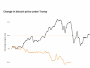 Bitcoin performed better during Trump’s first term as president