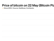 CHART: The price of BTC on every Bitcoin Pizza Day