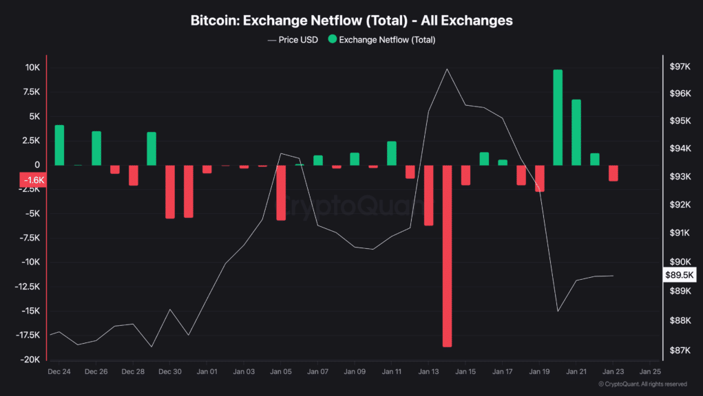 Bitcoin-Exchange-Netflow-Total-All-Exchanges-1024x576.png