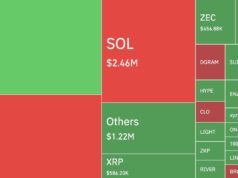 Hyperliquid Accounted for Bulk of $150M Long Liquidations During BTC Correction