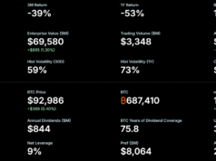 Michael Saylor’s Bitcoin Bet Faces Reality Check as Strategy Slips