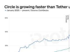 CHART: USDC is growing faster than USDT under Trump