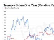CHART: BTC underperforms in Trump’s first year in office