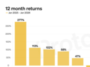 CHART: Gold gained twice the market cap of BTC in three days