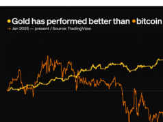 Gold has outperformed bitcoin by nearly 40% this year