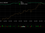 Bitcoin Mining Difficulty Plunges 11%, What It Means for Miners and BTC Price