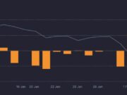 UBS Says ‘Crypto Is Not an Asset’ as Bitcoin Whales and ETFs Pull Back