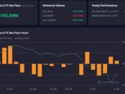 Bitcoin ETFs See $145M Inflows, Why Institutions Are Buying the Dip