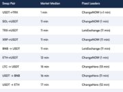 2026 Bitcoin.com Report: Non-Custodial Swap Speeds Hit New Records, ChangeNOW Leads the Pack