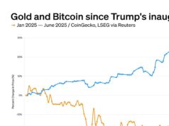 Trump’s second term has been better for gold than bitcoin