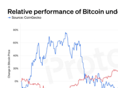 CHART: Was Biden or Trump better for bitcoin?
