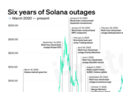 CHART: Solana survived six years of near-death experiences