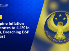 Philippine Inflation Accelerates to 4.1% in March, Breaching BSP Forecast