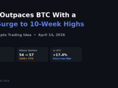 ETH Outpaces BTC With a 9% Surge to 10-Week Highs – Daily Crypto Trading Idea (April 14 2026)