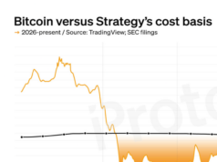 Strategy’s bitcoin bet back in profit after $11B drawdown