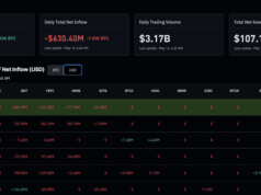 Bitcoin ETF Outflows Hit $630M: Is BTC USD Going to $60K?