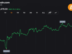Bitcoin Holds $77,500 After Late Surge Adds 1.2% to $1.55 Trillion Market