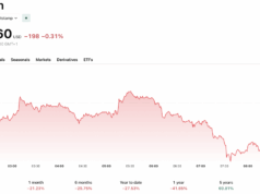 Bitcoin News Today: BTC Jumps +3% as Trump Cancels Iran Strikes But the Fed Could Undo It All