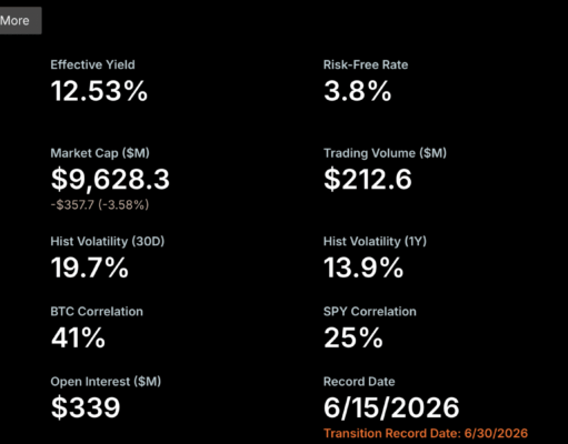 Strategy’s STRC Nears Record Low as Bitcoin Buying Draws Fire