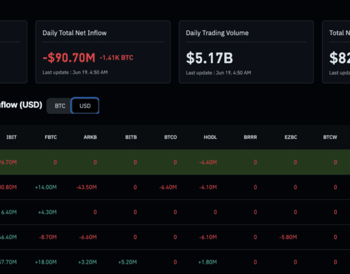 BlackRock’s 1,000 BTC Exit Leaves Bitcoin Clinging to $60K Support