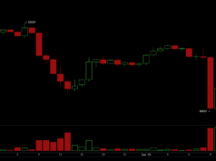 Bitcoin Crashes to $58,035, Wiping $40 Billion From Crypto Ecosystem in 24 Hours