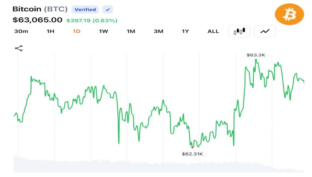 bitcoin-holds-above-63000.jpg