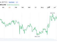 Bitcoin Holds Above $63K as $42.2M in Liquidations Clears Leveraged Bets