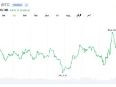 Bitcoin Climbs to $64,349 After Trump Signals Iran Deal Despite Tehran Pushback