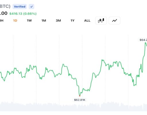 Bitcoin Climbs to $64,349 After Trump Signals Iran Deal Despite Tehran Pushback