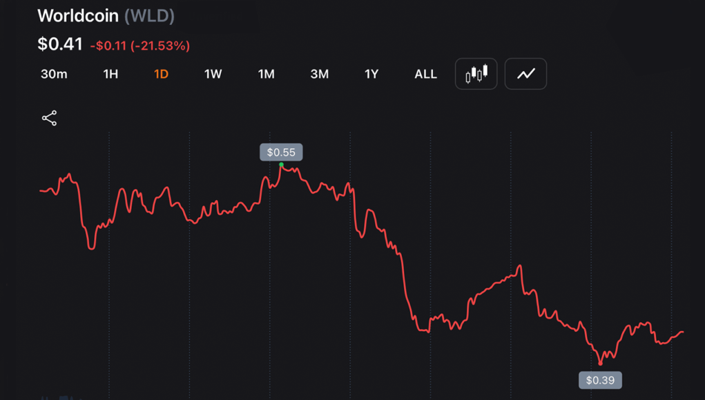 hype-driven-rallies-unwind-near-and-wld-round-trip-as-zcash-rebounds-18-from-its-50-drop_nwmk.png