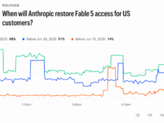 Kalshi Traders Price Fable 5 Return at 68% Before July 1 After Historic AI Ban – Bitcoin News