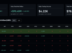 ETF Inflows Close the week in the green, What Next for BTC USD?