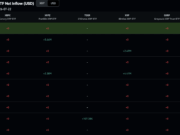 XRP Targets $1.21 but Institutional Demand Is Quietly Drying Up