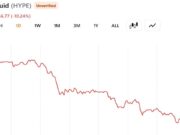 A16z-Linked Whale Dumps $28 Million in HYPE as Token Slides 10% in a Day