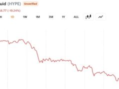A16z-Linked Whale Dumps $28 Million in HYPE as Token Slides 10% in a Day