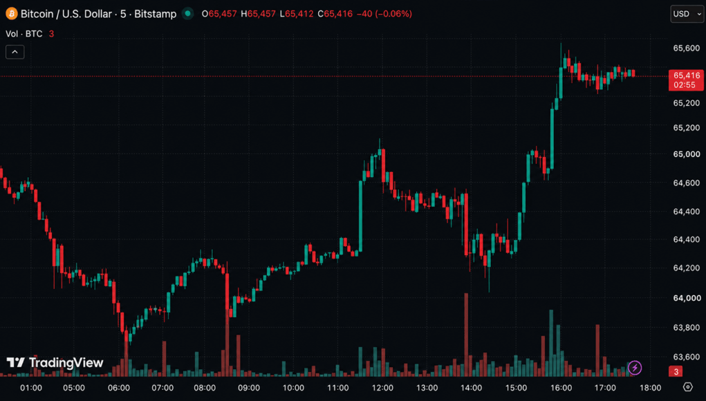 bitcoin-roars-back-above-65k-as-iran-war-fails-to-break-whale-buying-frenzy.png