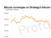 CHART: Bitcoin crashes toward Strategy (MSTR) cost basis