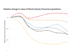 Every token in World Liberty Financial’s portfolio is down bad